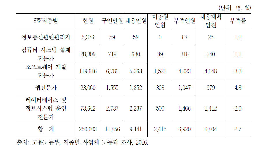 소프트웨어 인력 현황