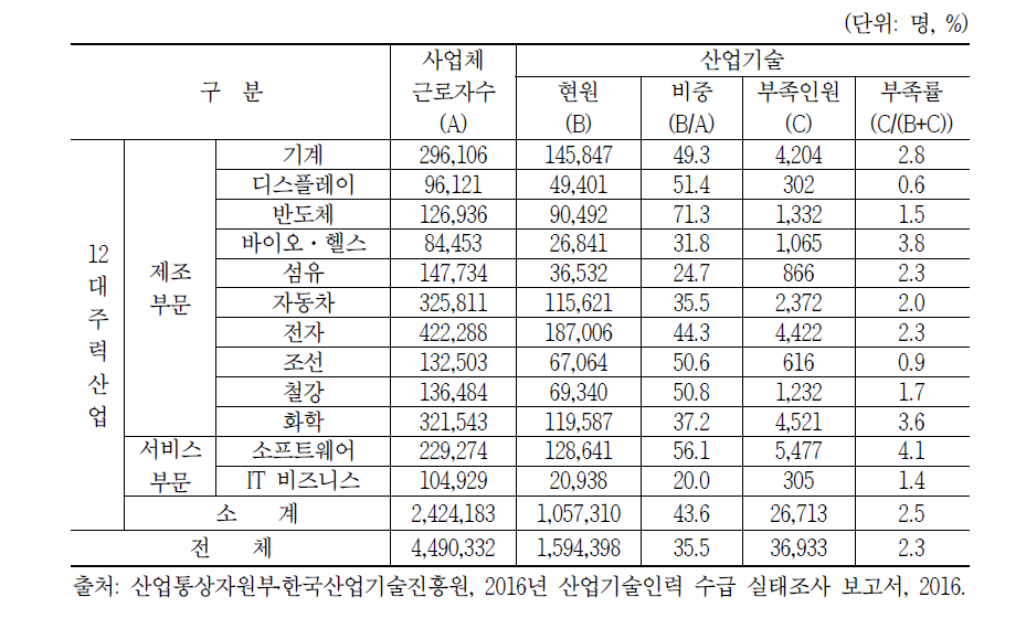 산업별 산업기술인력 현황, 부족인원 및 부족률