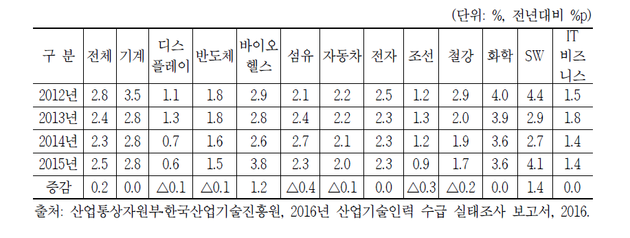 12대 주력산업의 산업기술인력 부족률 추이