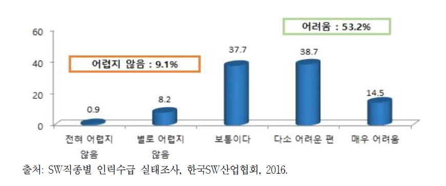 SW인력 확보 어려움 정도