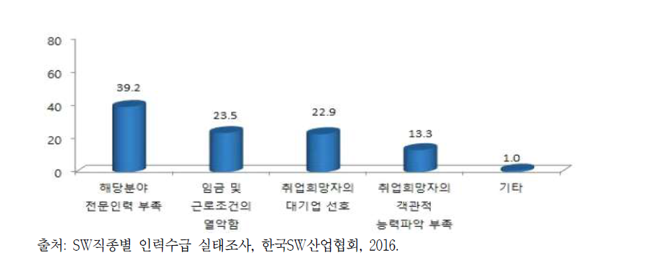 SW인력 확보 어려움의 주된 이유