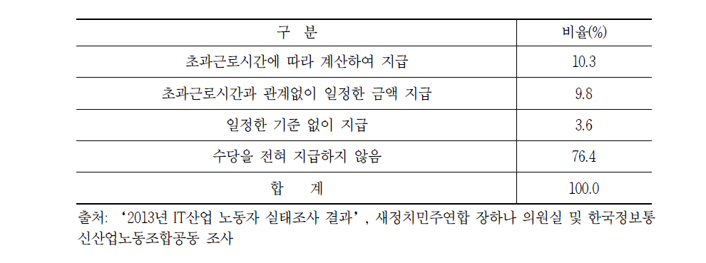 IT산업 근로자의 초과근로 수당 지급 방법