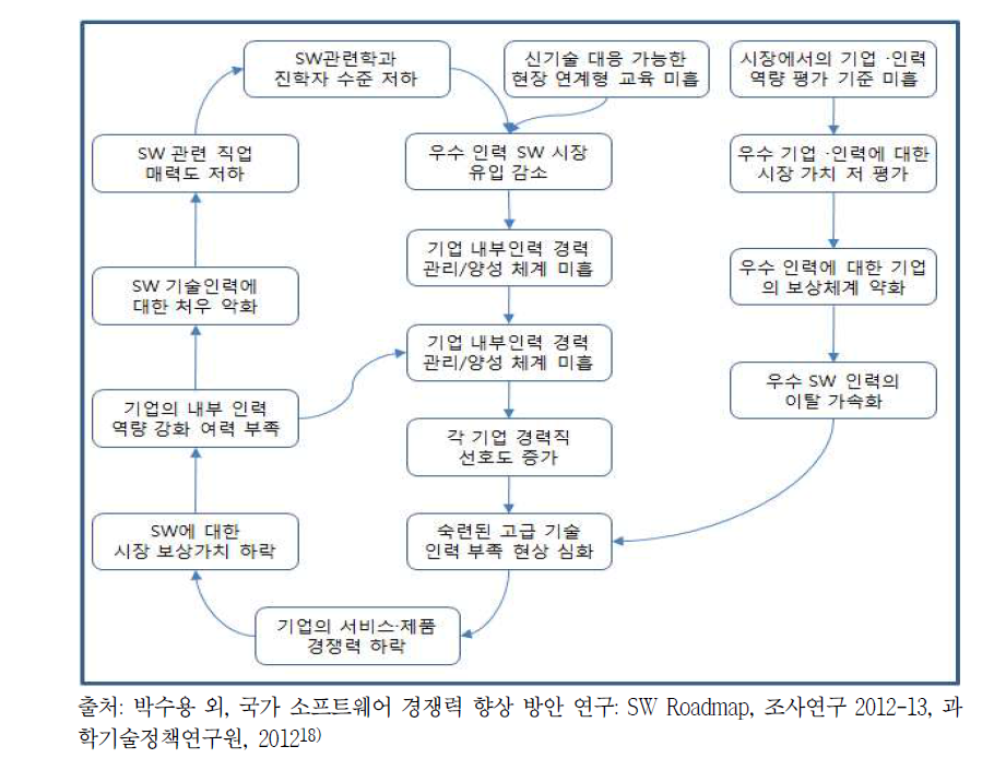 소프트웨어생태계 악순환 구조