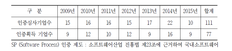 SP인증 기업 현황 CMMI 인증 보유 기업 수