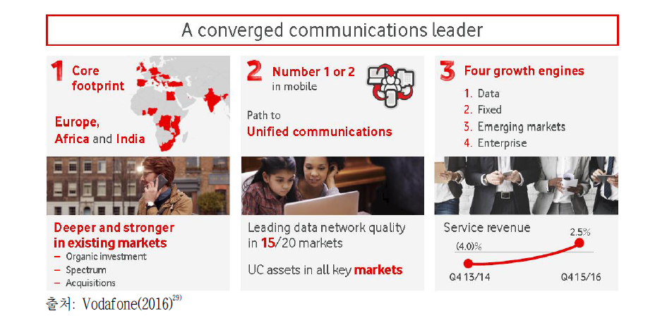 영국 Vodafone의 전략 개념도