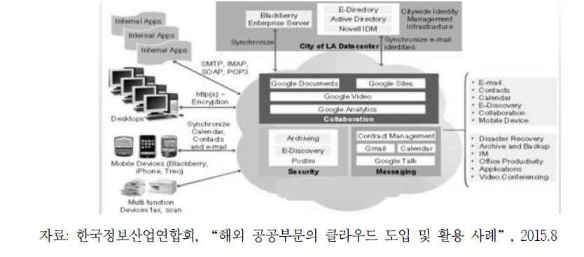 LA의 클라우드 도입 사례(Google SaaS + Trusted Cloud