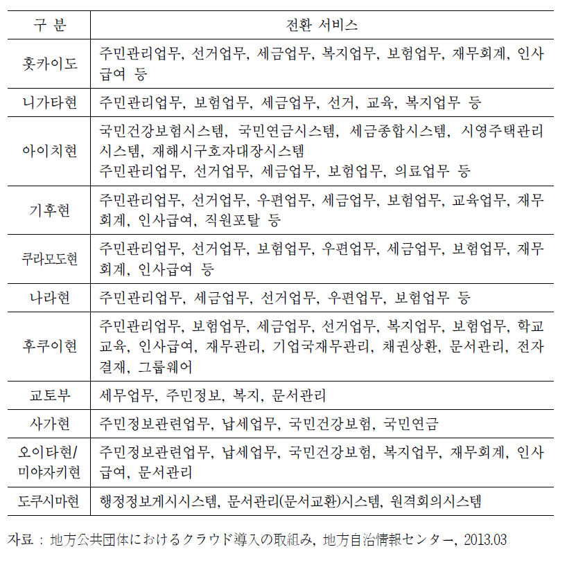 일본 자치체 클라우드 전환 대상 시스템 주요 현황