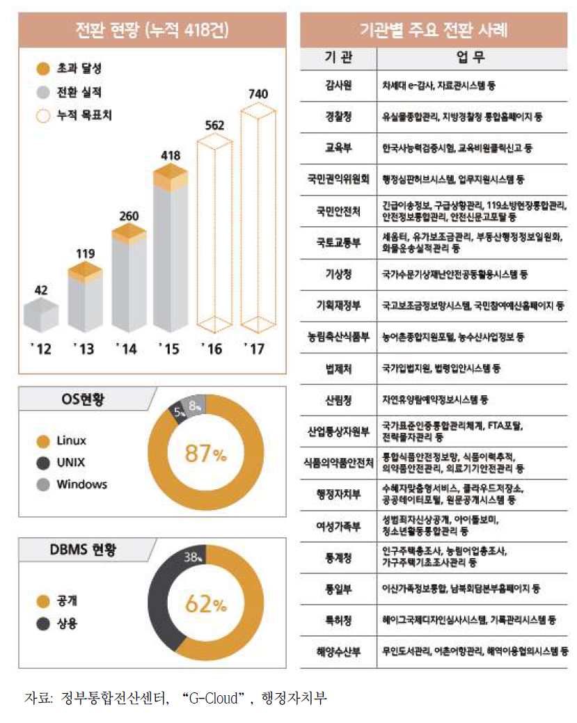 G-Cloud 전환현황