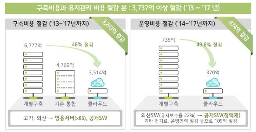 G-Cloud 전환효과