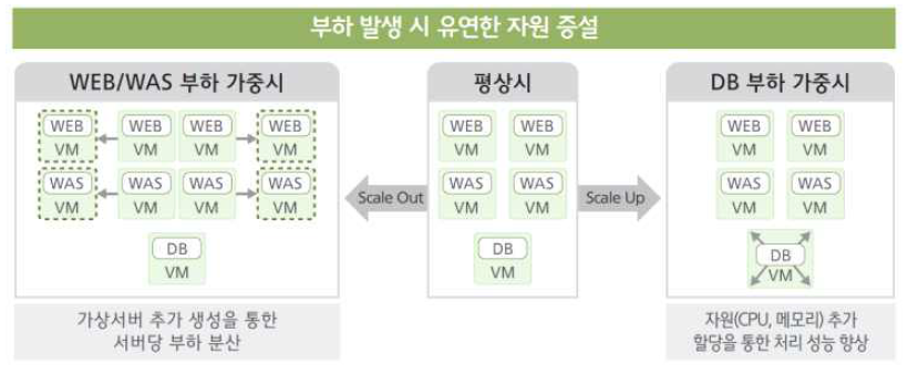 G-Cloud 전환 효율성