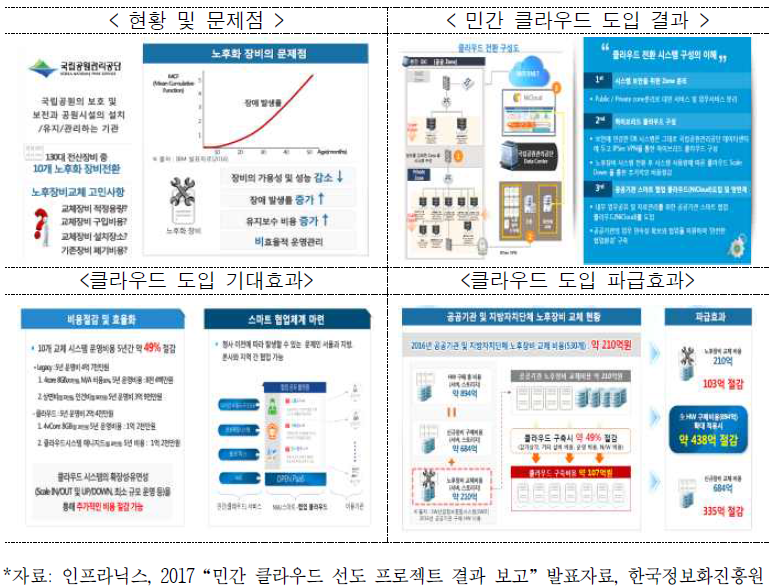 국립공원관리공단 클라우드 도입 사례