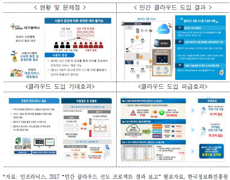 대구광역시 클라우드 도입 사례