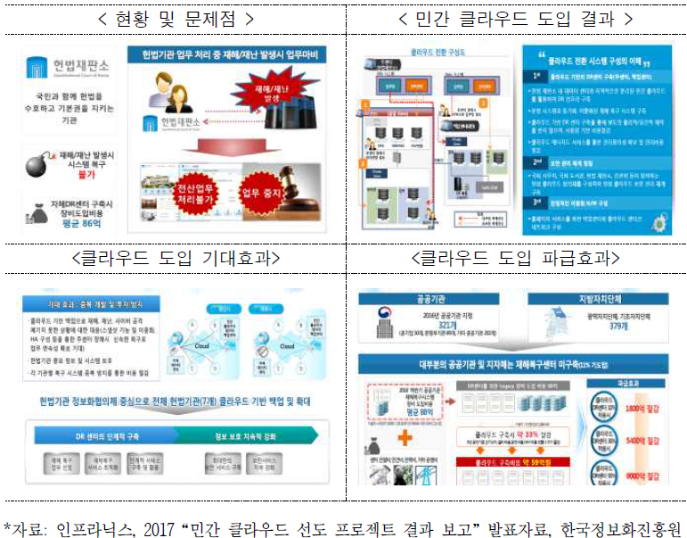 헌법재판소 클라우드 도입 사례