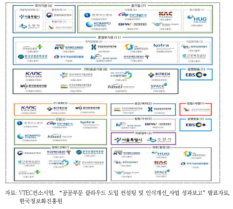 공공클라우드 도입 컨설팅 대상 기관 현황