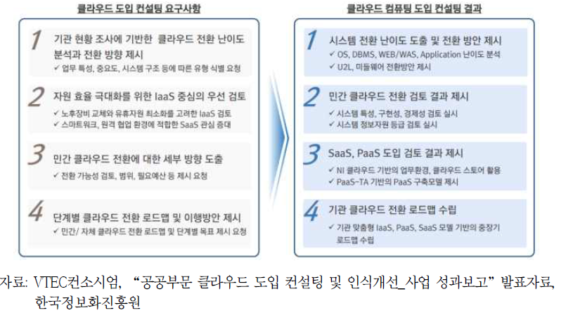 공공기관 클라우드 도입 컨설팅 요구사항