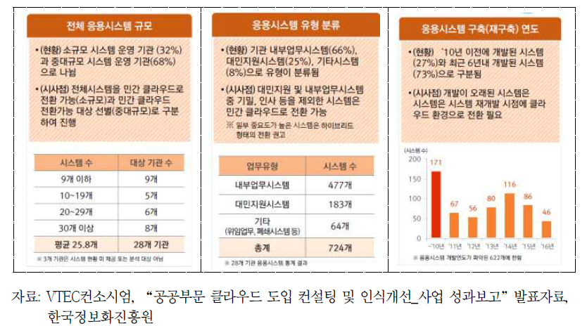 공공기관 클라우드 도입 컨설팅_응용시스템 운영 현황 분석 결과