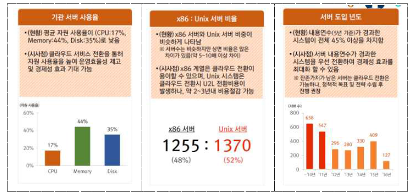 공공기관 클라우드 도입 컨설팅_정보자원 운영현황 분석 결과