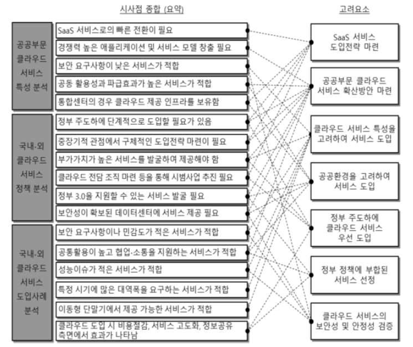 공공무문 클라우드 서비스 도입 시, 고려요소