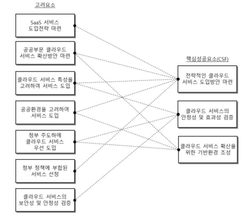 공공무문 클라우드 서비스의 핵심성공요소