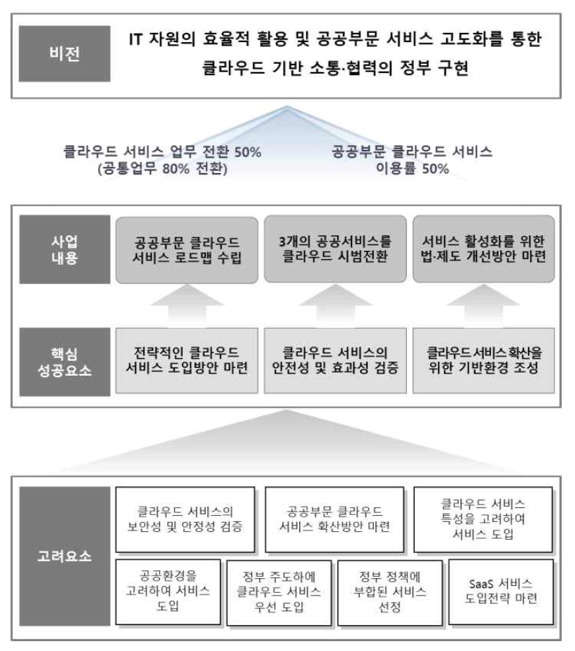 공공무문 클라우드 서비스 비전