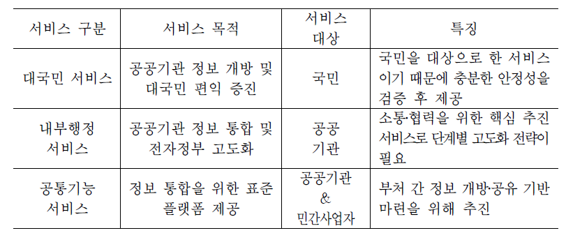 공공부문 서비스 유형 분류