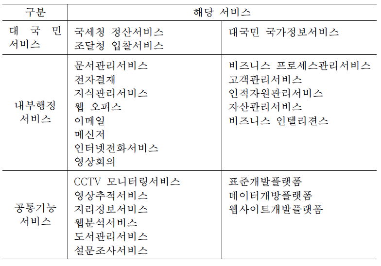 공공부문 클라우드 서비스 유형별 재배치