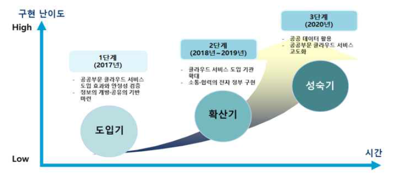 공공부문 클라우드 서비스 로드맵 추진방향