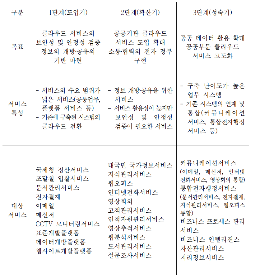 공공부문 클라우드 서비스 로드맵