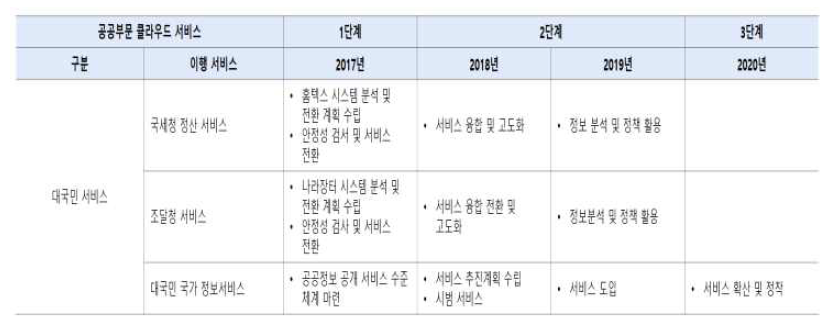 대국민 클라우드 서비스 단계별 로드맵(2017~2020)