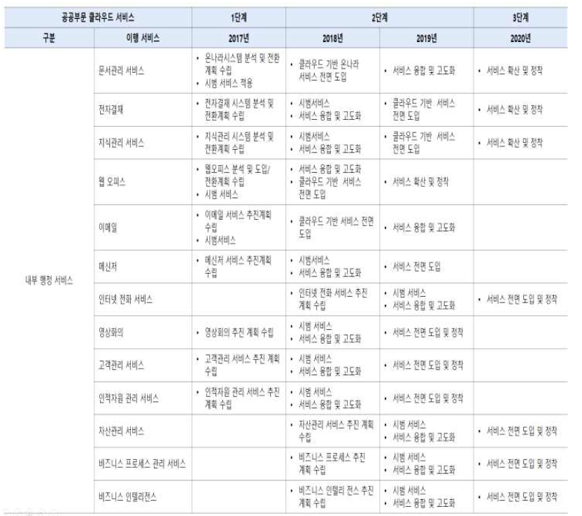 내부행정 클라우드 서비스 단계별 로드맵(2017~2020)