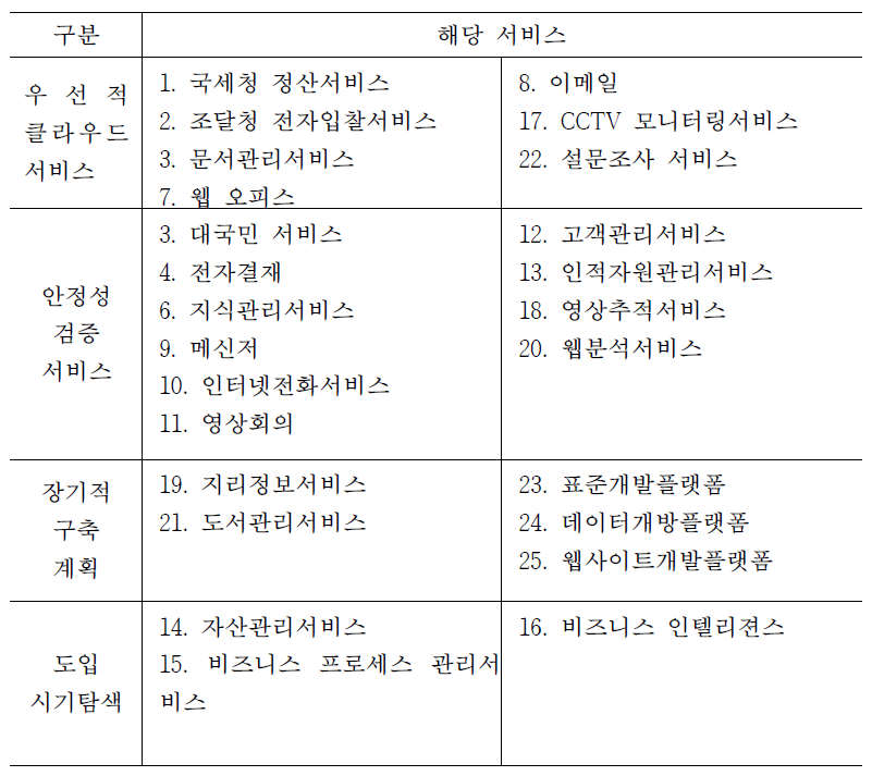 공공부문 우선적용 대상 클라우드 서비스