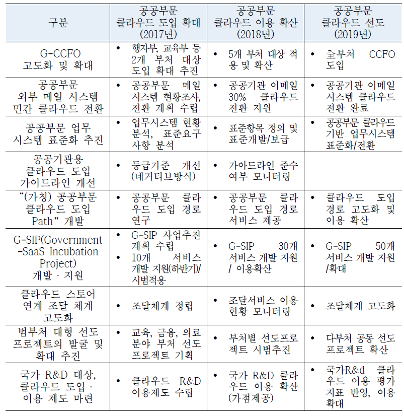 공공부문 클라우드 활성화 정책 추진 로드맵