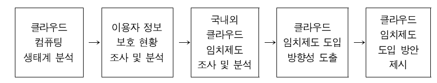 클라우드 임치제도 도입방안 도출을 위한 연구의 흐름