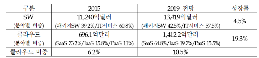 세계 SW 및 클라우드 시장 전망(IDC