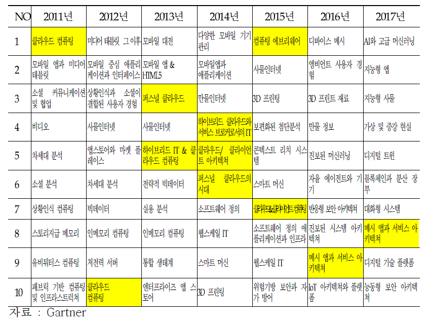 10대 전략기술트렌드, Gartner