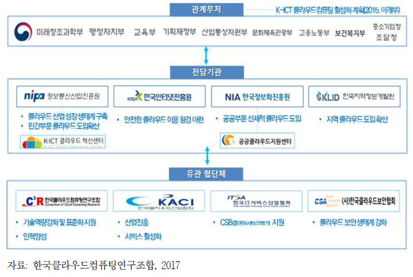 클라우드 컴퓨팅 정책 관계부처, 전담기관, 유관 협단체