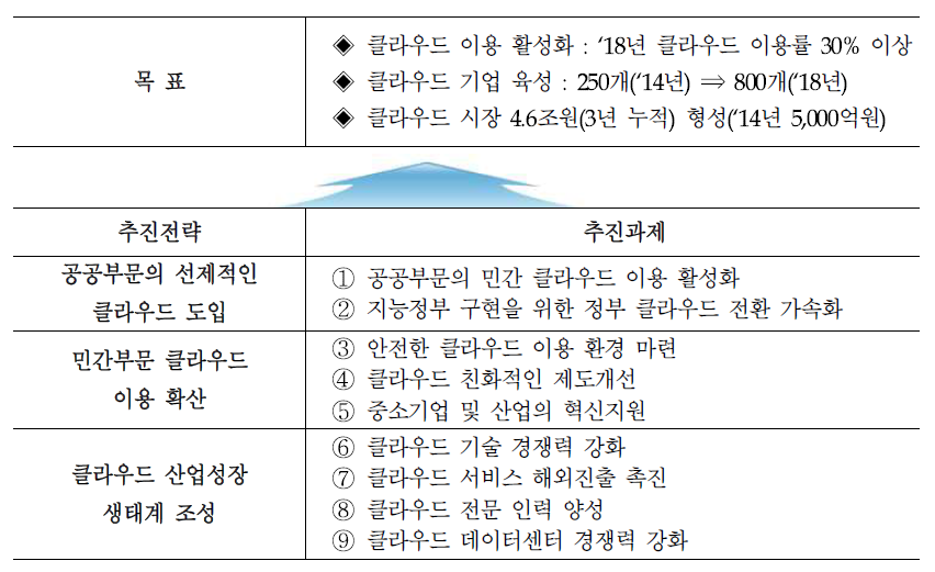 K-ICT 클라우드 컴퓨팅 활성화 계획 주요내용