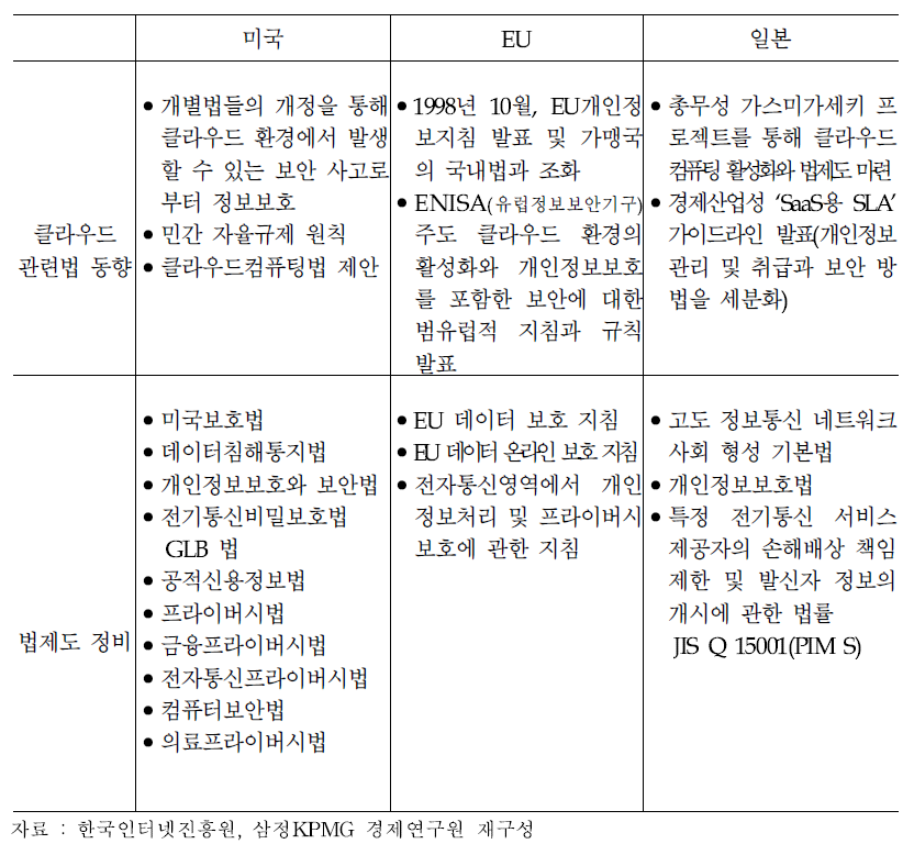 해외 클라우드 이용자보호 법제도 현황