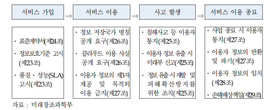 서비스 가입에서 이용종료까지 단계별 이용자 보호 제도