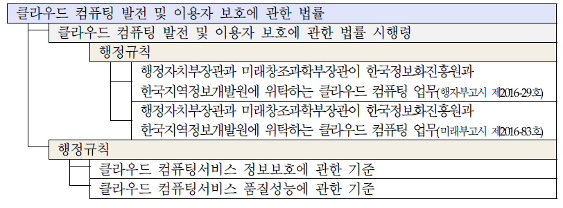 클라우드컴퓨팅법 체계도