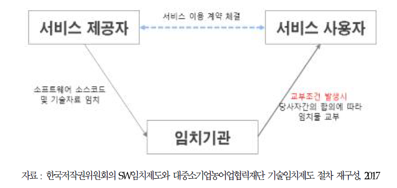 임치제도 구조도