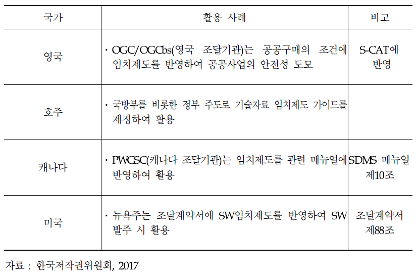 해외 국가별 임치제도 활용 사례