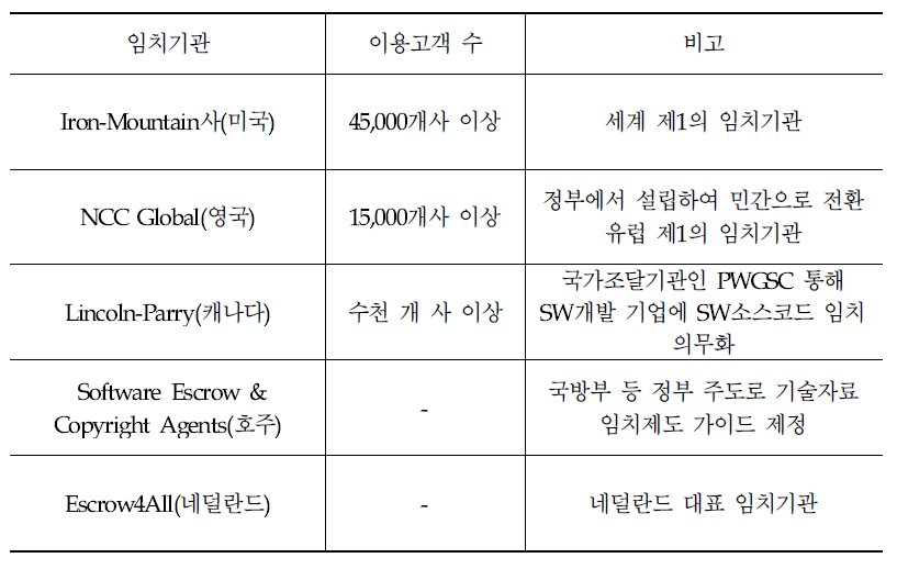 주요 클라우드 컴퓨팅 임치서비스 사업자