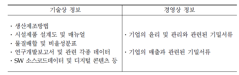 기술자료 임치제도의 임치대상물