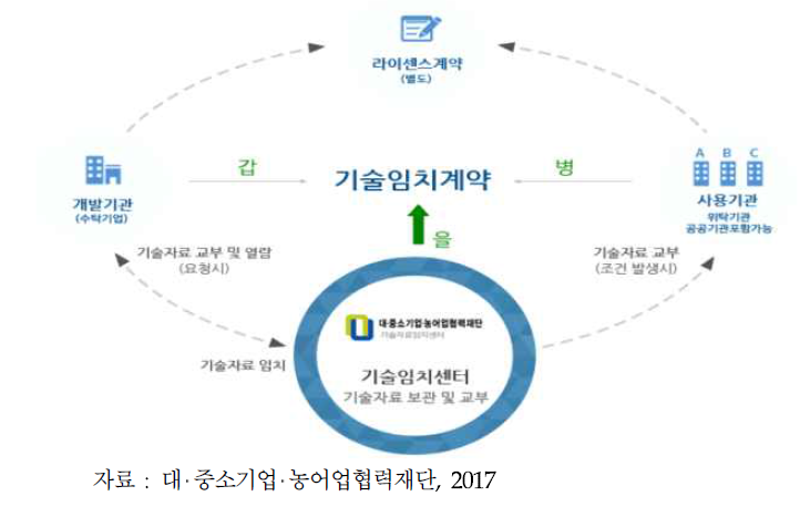 기술자료 임치제도의 다자간 계약형태