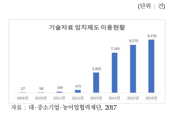 기술자료 임치제도 이용현황