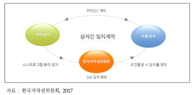 SW임치 삼자간 계약(사용권자가 단일한 경우)