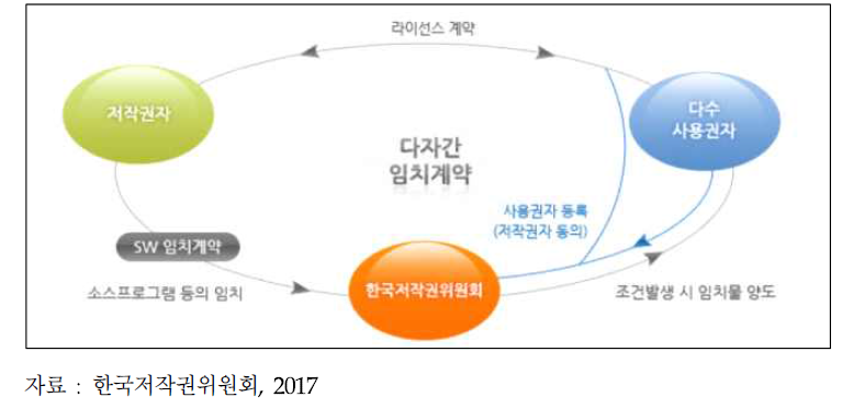 SW임치 다자간 계약(사용권자가 다수인 경우)