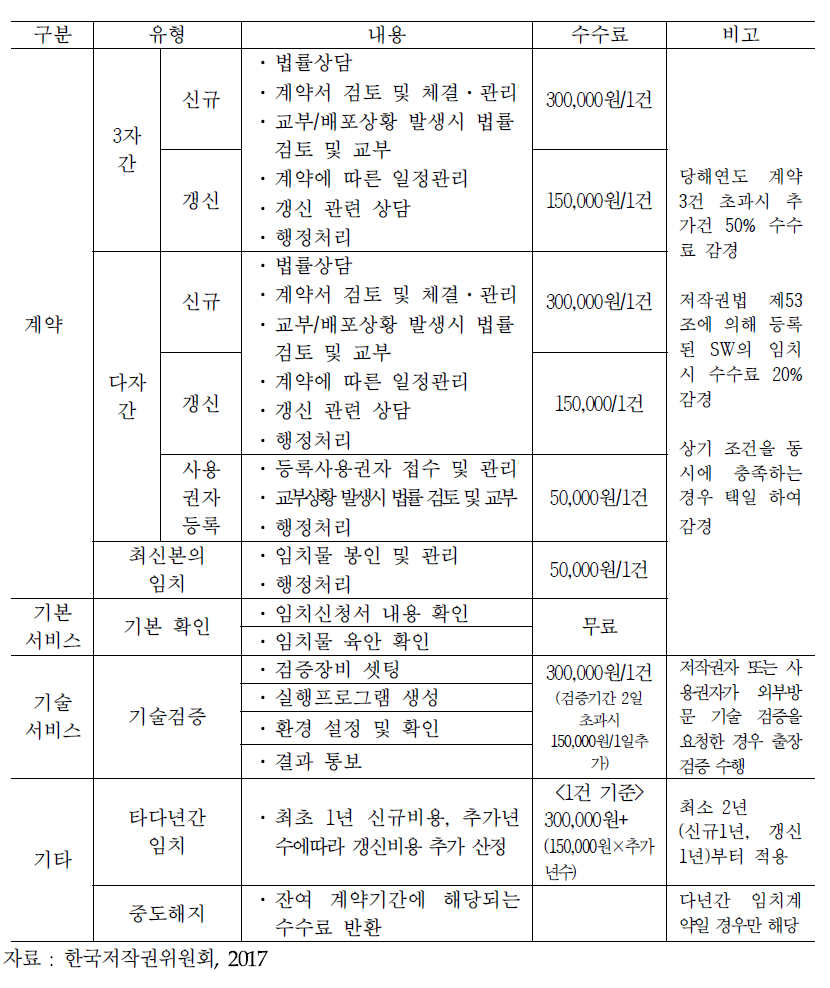 SW임치서비스 수수료