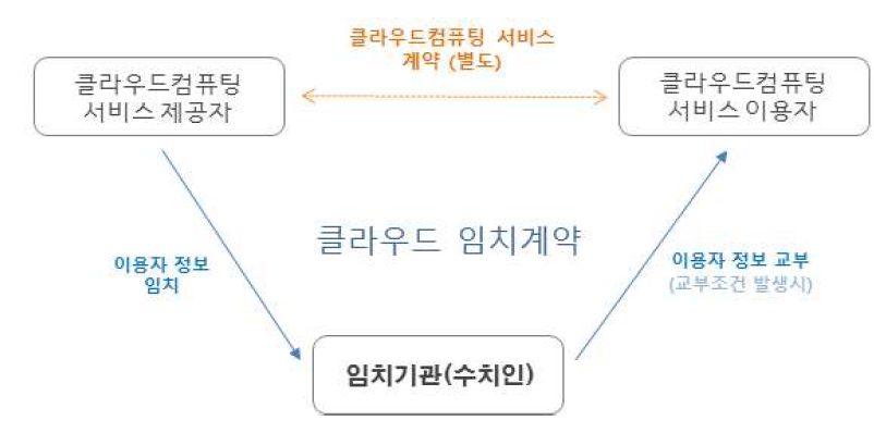 클라우드 임치제도 구조